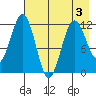 Oil Bay tide chart for Tuesday, May 3, 2022