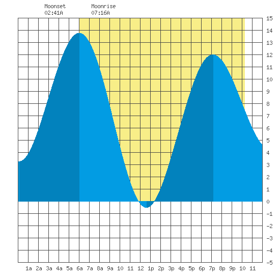 Oil Bay tide chart for Wednesday, May 4, 2022