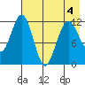Oil Bay tide chart for Wednesday, May 4, 2022
