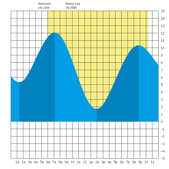 Oil Bay tide chart for Friday, May 6, 2022
