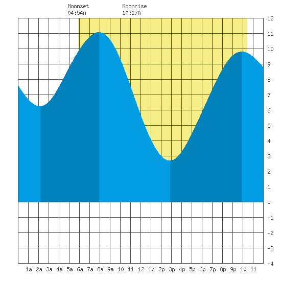 Oil Bay tide chart for Saturday, May 7, 2022