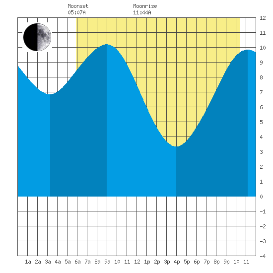Oil Bay tide chart for Sunday, May 8, 2022