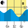 Oil Bay tide chart for Sunday, May 8, 2022