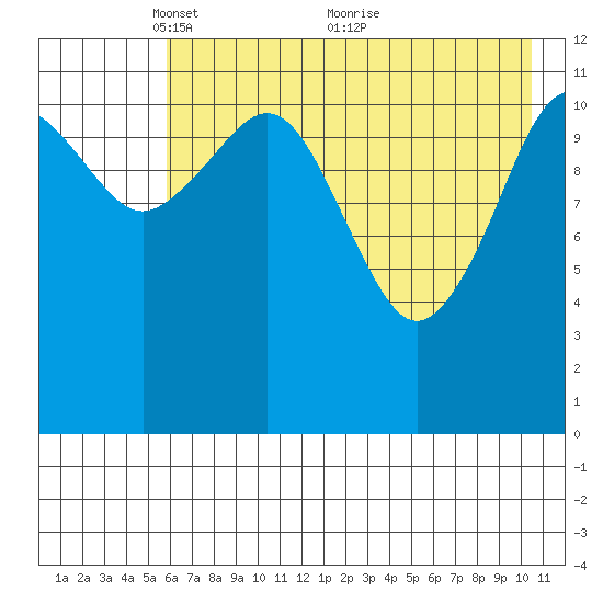 Oil Bay tide chart for Monday, May 9, 2022