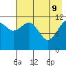 Oil Bay tide chart for Monday, May 9, 2022