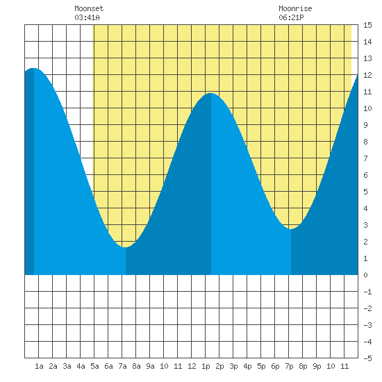 Oil Bay tide chart for Friday, June 10, 2022
