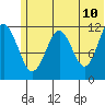 Oil Bay tide chart for Friday, June 10, 2022