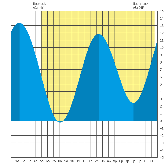 Oil Bay tide chart for Saturday, June 11, 2022