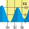 Oil Bay tide chart for Saturday, June 11, 2022