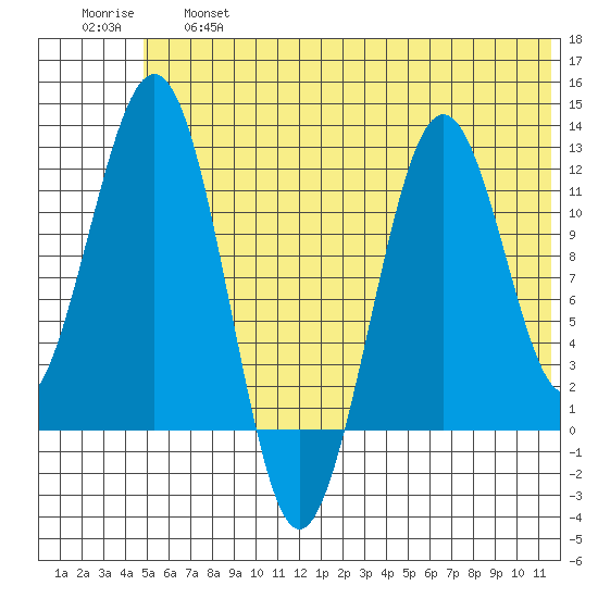 Oil Bay tide chart for Thursday, June 16, 2022