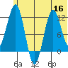Oil Bay tide chart for Thursday, June 16, 2022
