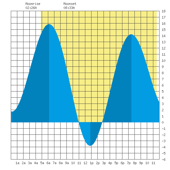 Oil Bay tide chart for Friday, June 17, 2022