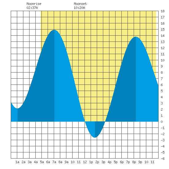 Oil Bay tide chart for Saturday, June 18, 2022