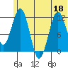 Oil Bay tide chart for Saturday, June 18, 2022