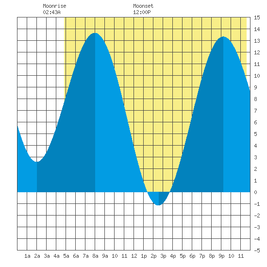 Oil Bay tide chart for Sunday, June 19, 2022