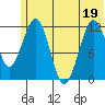 Oil Bay tide chart for Sunday, June 19, 2022