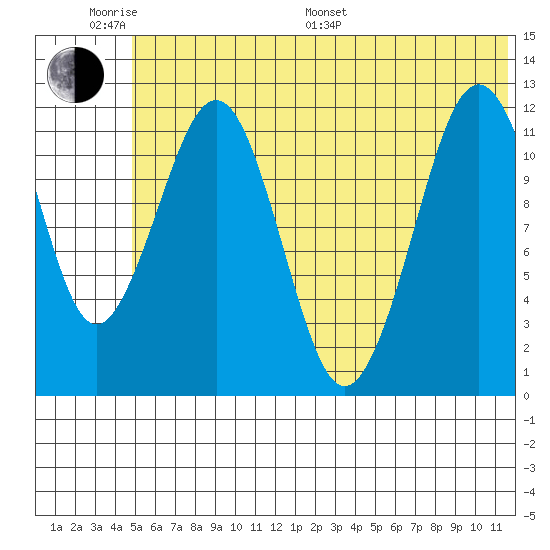 Oil Bay tide chart for Monday, June 20, 2022