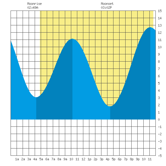 Oil Bay tide chart for Tuesday, June 21, 2022
