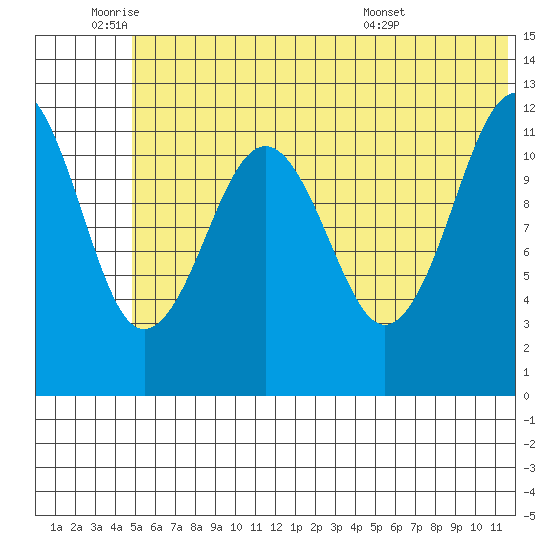 Oil Bay tide chart for Wednesday, June 22, 2022