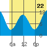 Oil Bay tide chart for Wednesday, June 22, 2022