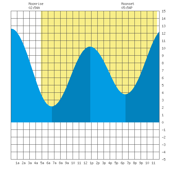 Oil Bay tide chart for Thursday, June 23, 2022
