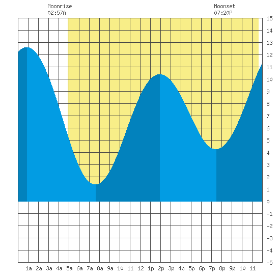 Oil Bay tide chart for Friday, June 24, 2022