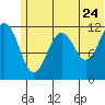Oil Bay tide chart for Friday, June 24, 2022