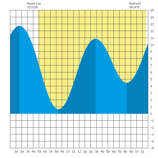 Oil Bay tide chart for Saturday, June 25, 2022