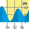 Oil Bay tide chart for Saturday, June 25, 2022