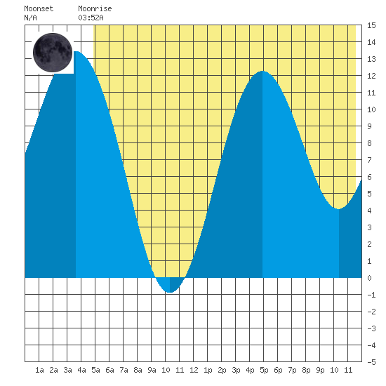 Oil Bay tide chart for Tuesday, June 28, 2022