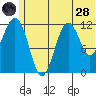 Oil Bay tide chart for Tuesday, June 28, 2022