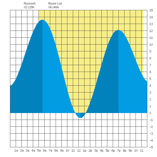 Oil Bay tide chart for Thursday, June 2, 2022