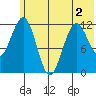 Oil Bay tide chart for Thursday, June 2, 2022