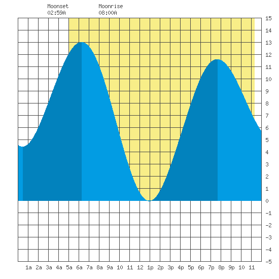 Oil Bay tide chart for Friday, June 3, 2022