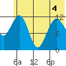 Oil Bay tide chart for Saturday, June 4, 2022