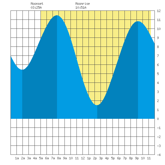 Oil Bay tide chart for Sunday, June 5, 2022