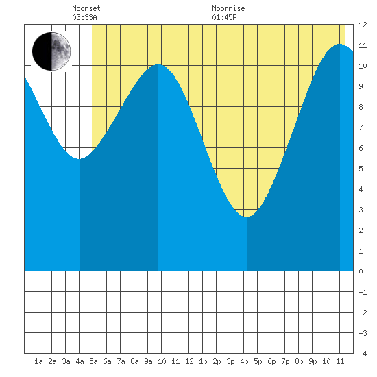 Oil Bay tide chart for Tuesday, June 7, 2022