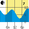Oil Bay tide chart for Tuesday, June 7, 2022