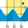 Oil Bay tide chart for Wednesday, June 8, 2022
