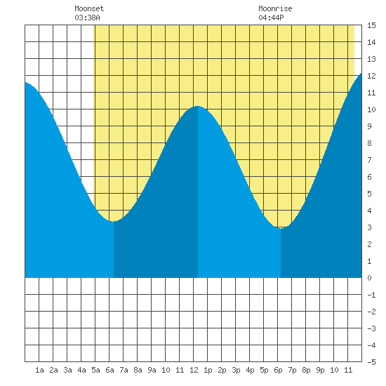 Oil Bay tide chart for Thursday, June 9, 2022