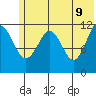 Oil Bay tide chart for Thursday, June 9, 2022