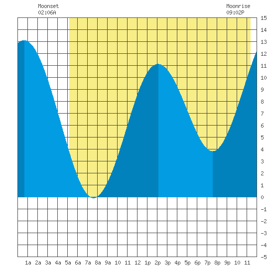Oil Bay tide chart for Sunday, July 10, 2022
