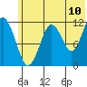 Oil Bay tide chart for Sunday, July 10, 2022