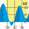 Oil Bay tide chart for Tuesday, July 12, 2022
