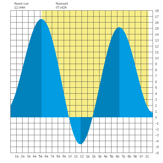 Oil Bay tide chart for Friday, July 15, 2022
