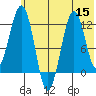Oil Bay tide chart for Friday, July 15, 2022