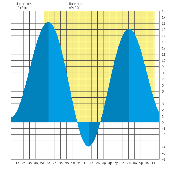 Oil Bay tide chart for Saturday, July 16, 2022
