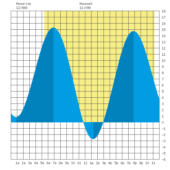 Oil Bay tide chart for Sunday, July 17, 2022
