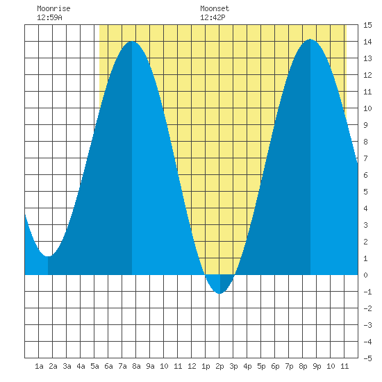Oil Bay tide chart for Monday, July 18, 2022