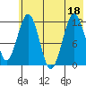 Oil Bay tide chart for Monday, July 18, 2022